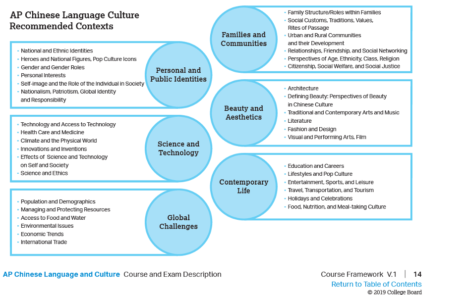 AP Chinese Language Culture Recommended Contexts Chart