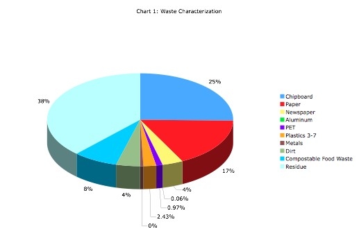 Waste Characterization pie chart