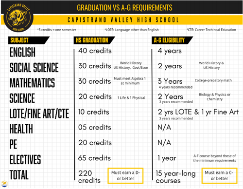 Graduation vs A through G requirements